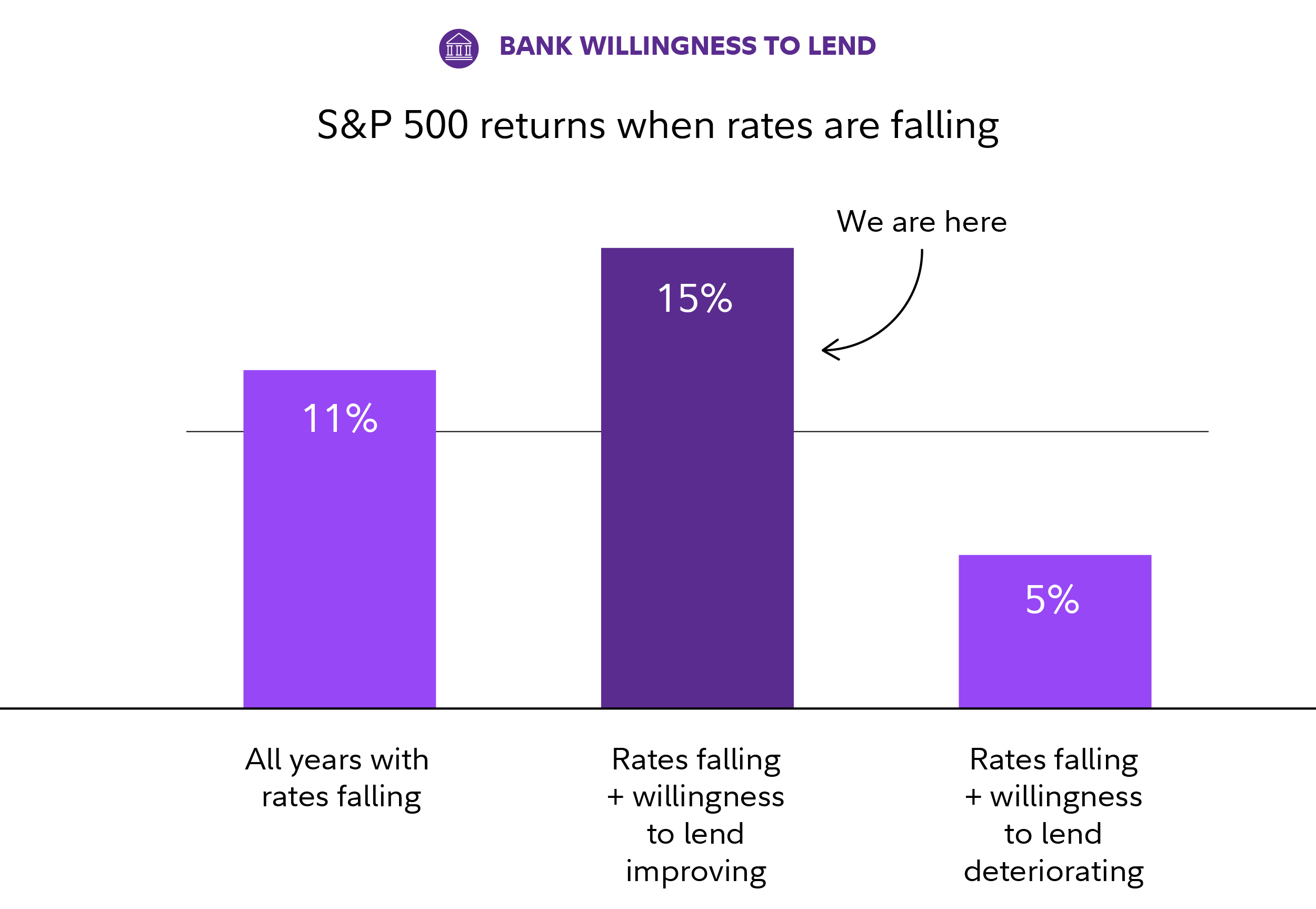 Graphic shows the S&P 500 has grown on average 15% when rates are falling and bank willingness to lend is improving, vs. 5% when willingness to lend is deteriorating. 